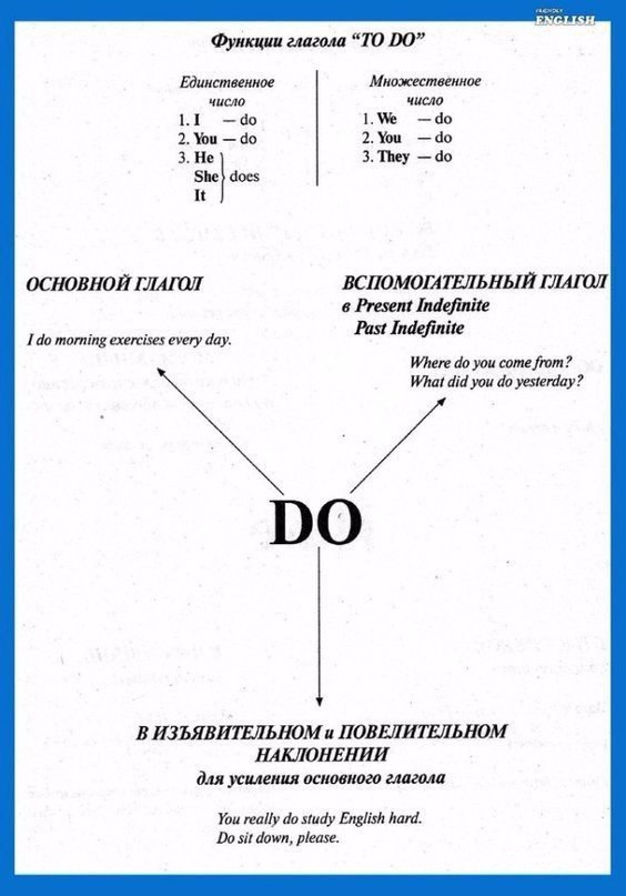 Functions of verb to have. Функции глаголов в английском языке. функции глаголов. функции глагола do. функции глаголов to be to have.