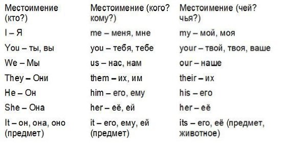 МЕСТОИМЕНИЯ В АНГЛИЙСКОМ ЯЗЫКЕ.Местоимение «It» заменяет все неодушевленные предметы, а также ...