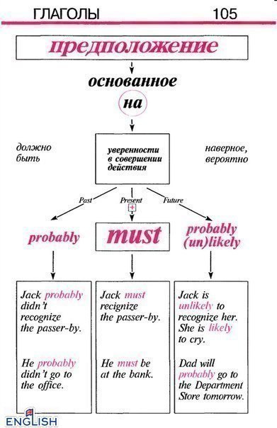 Английский в таблицах | Английский | English for everyone | Фотострана ...