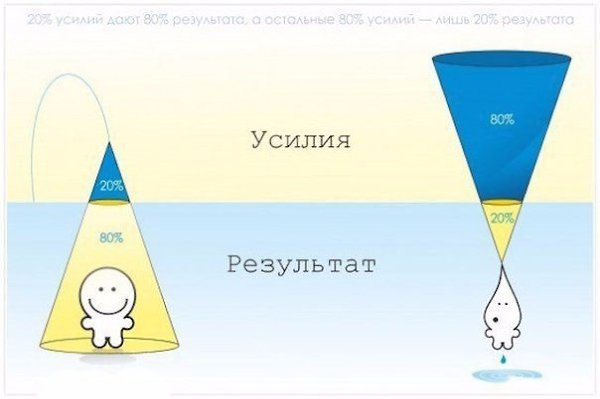 Принцип Парето.20% продуктов, употребляемых в пищу, образуют 80% жиров. 20% ваших соседей создают ...