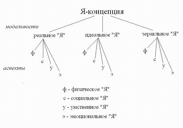 Я концепция в психологии. Схема я концепции личности. Я-концепция личности в психологии. Я концепция я реальное я идеальное. Реальная я концепция.