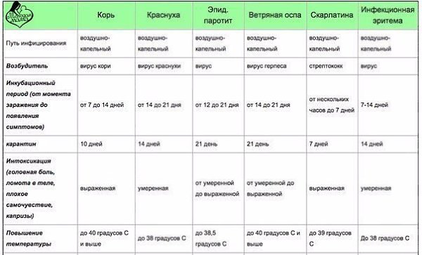 ИНКУБАЦИОННЫЕ ПЕРИОДЫ ДЕТСКИХ ИНФЕКЦИОННЫХ ЗАБОЛЕВАНИЙ.На заметку!Все инфекционные заболевания имеют ...