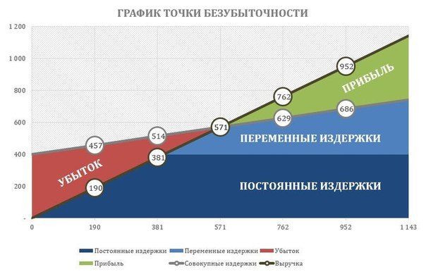 Как рассчитать точку безубыточности. Точка безубыточности — это такое состояние бизнеса, когда ...