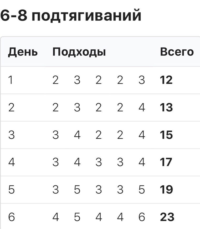 Система подтягиваний. Схема подтягиваний на турнике с нуля. схема тренировки на турнике 3 в 1. схема тренировок подтягивания на турнике. схема подтягиваний на турнике за 30 дней с нуля.