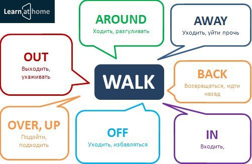 Как переводится слово up. Walk Фразовый глагол. Фразовые глаголы в английском walk. Фразовые глаголы в английском Let. Walk out Фразовый глагол.