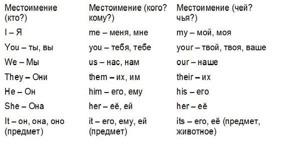 МЕСТОИМЕНИЯ В АНГЛИЙСКОМ ЯЗЫКЕ.Местоимение «It» заменяет все неодушевленные предметы, а также ...