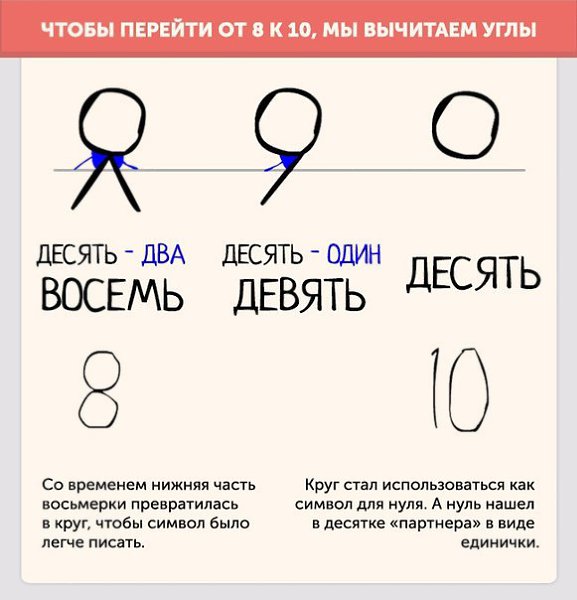 Почему числа такие, какими мы их видим? Над этим вопросом задумывались многие из нас. Мы подготовили ... - 6
