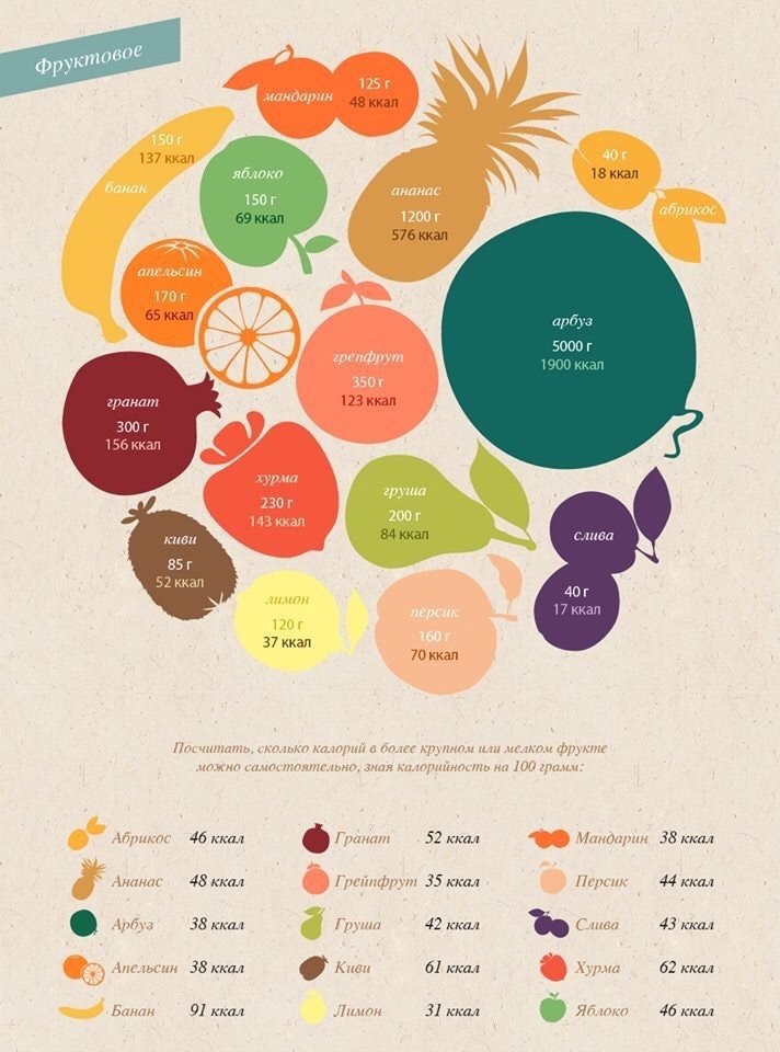 Калорийность фруктов. Калории в овощах и фруктах. Калории в фруктах. Калорийность фруктов и овощей в 1 штуке.