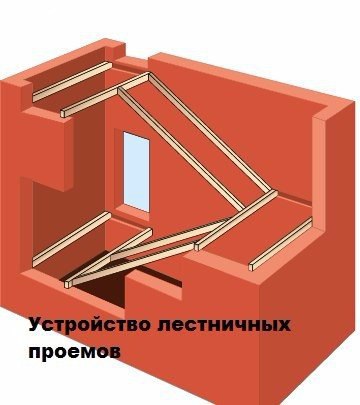 Устройство лестничных проемов.В зависимости от планировки дома лестница может располагаться в ...