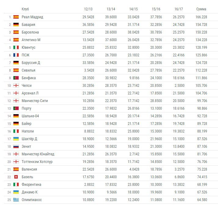 Рейтинг уефа клубов на сегодня по футболу. Рейтинг клубов УЕФА. Рейтинг клубов по футболу. Рейтинг клубов УЕФА 2014.