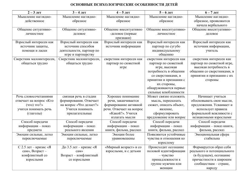 Составить таблицу этапы возрастного развития детей