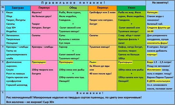 Сохраняйте на стенку, что бы не потерять! Таблица с примерами правильного питания