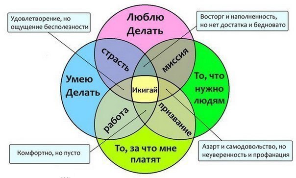 ЧТО ТАКОЕ «ИКИГАЙ» И КАК ЕГО НАЙТИ.Притча«Однажды в маленьком японском городке умирала женщина. В ...