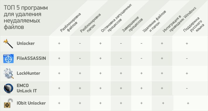 Приложение топ 3. Программа для удаления неудаляемых файлов. Программа которая удаляет неудаляемые файлы. Программы для удаления неудаляемых файлов для Windows 10. Программа для удаления неудаляемых программ с компьютера.