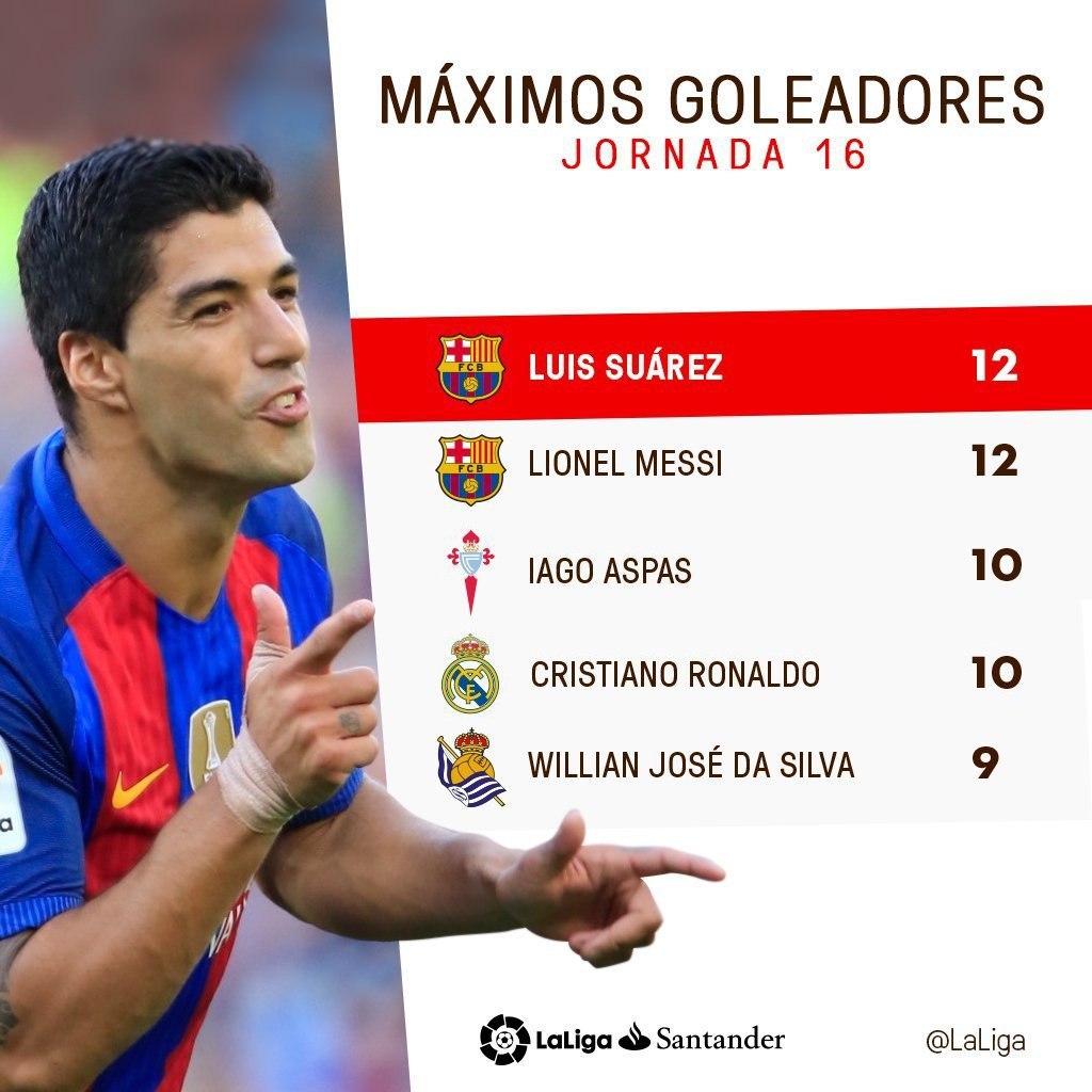 Laliga. Левандовски барса. Лучшие бомбардиры ла лиги. Лучший бомбардир ла лиги. Лучшие бомбардиры испании.