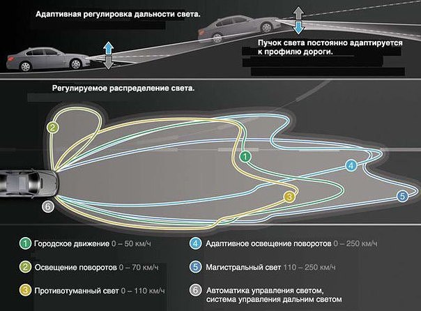 Адаптивные фары. Стандартные фары освещают отрезок пути, расположенный прямо по курсу движения. ...