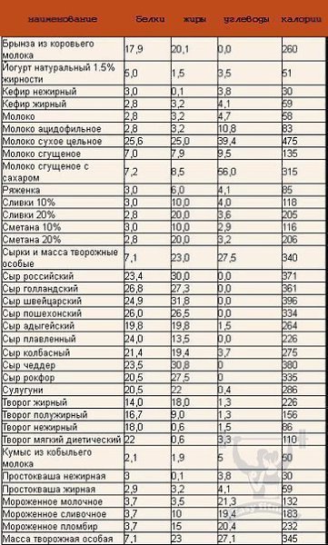 Молоко калории 3.2 жирности. Таблица калорий молочных продуктов. Калорийность молочных продуктов. Калории в молочных продуктах. Калории в молочных продуктах таблица.