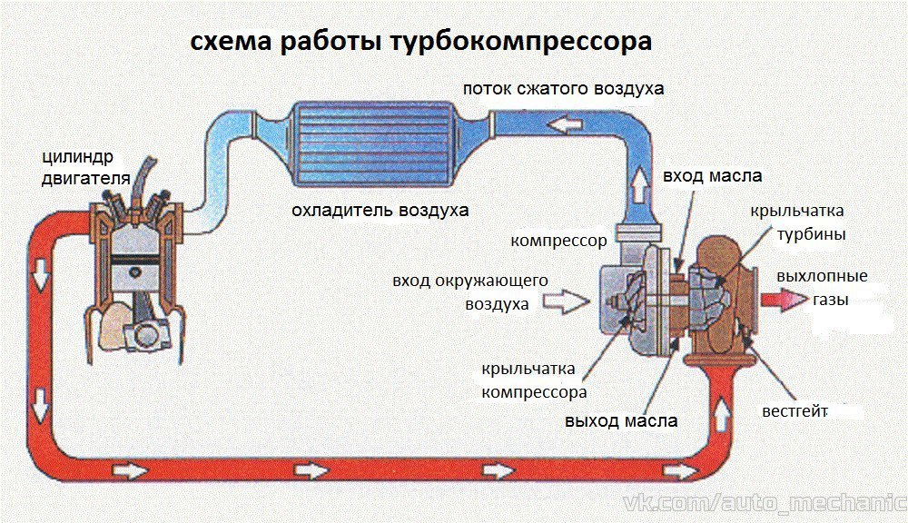 Работа турбина на дизельном двигателе. Принцип работы дизельного двигателя с турбиной схема. Схема турбины с интеркулером. Турбо двигатель устройство. Схема механического наддува дизеля.