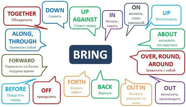 Фразы и выражения на английском с глаголом to Bring.Expressions and Phrases in English with the Verb ...