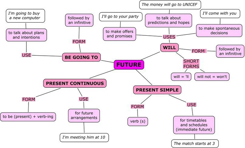 future tense