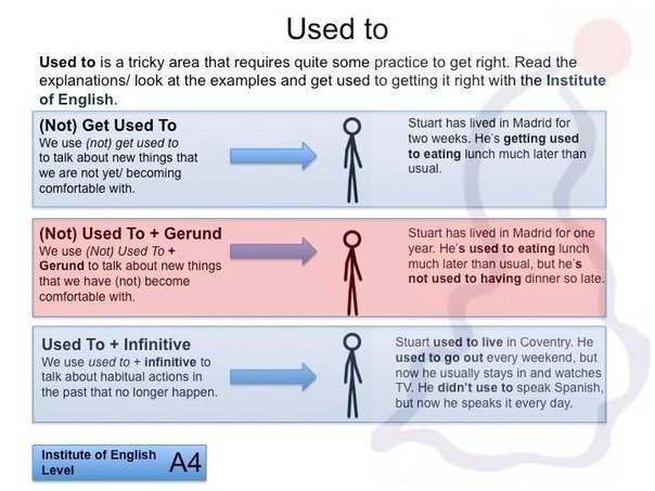Used to .Get used to - употребляется при разговоре о новых привычках, о чем-то, к чему нам предстоит ...