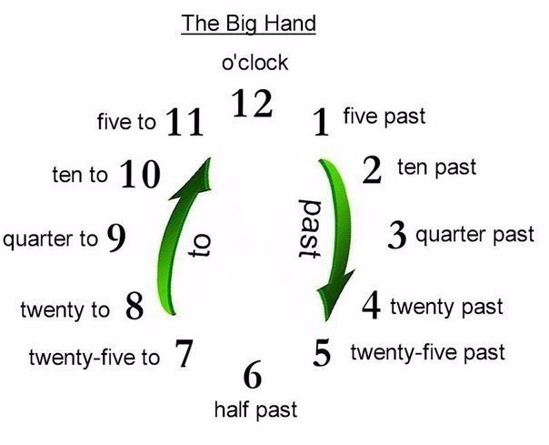    -? WHAT TIME IS IT? It's.... 9.00 - nine o'clock 9.05 - five past nine ...