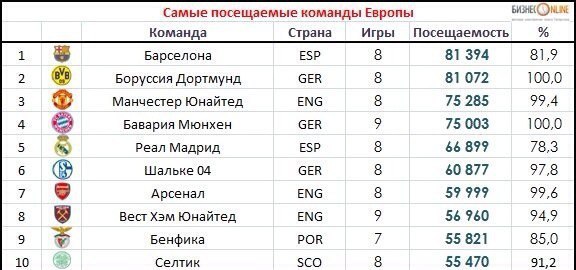 Сколько команд выходит в первую лигу