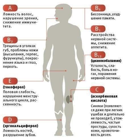 Простой тест, с помощью которого можно легко выяснить, каких именно витаминов вам не хватает. . ...