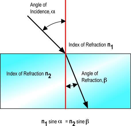 refraction � ����������� (����� ��� ����� ���������������� ����). reflection � ��������� (����� ��� ...