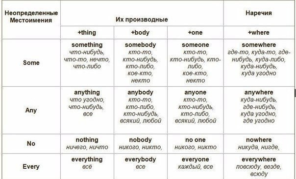  o pe ooe  o some, any, no, every