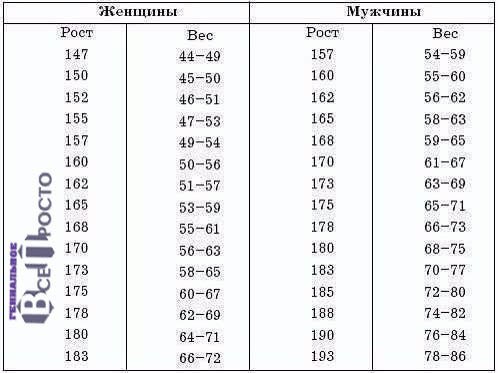 Вес при 165. Таблица роста и веса 16 лет. Вид человека по весу и росту. Подросток 16 лет вес и рост. Соотношение роста 160 и 180.