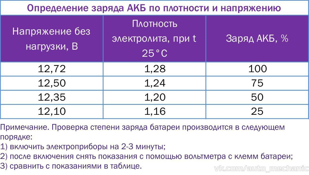 Плотность 1 2. Таблица напряжения и плотности аккумулятора. Плотность и заряд аккумулятора таблица. Таблица заряда АКБ 12в. Таблица плотности электролита в аккумуляторе и заряда.