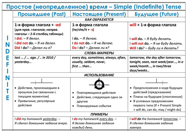 Схема настоящего времени в английском языке