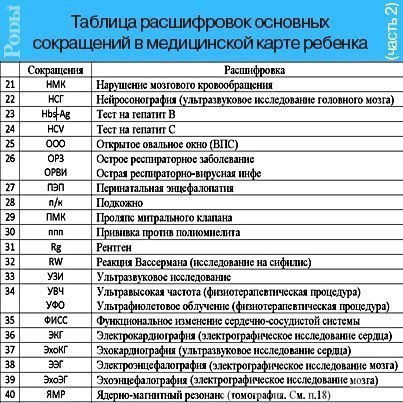 Таблица расшифровок основных сокращений в мед. карте ребенка - 2