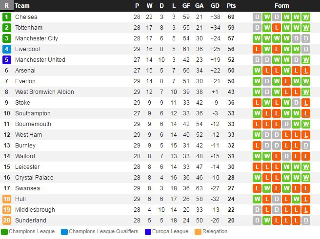 Турнирная таблица АПЛ на данный момент 