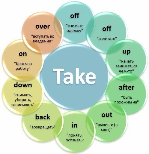  to Take.   to take - , . ,  ...