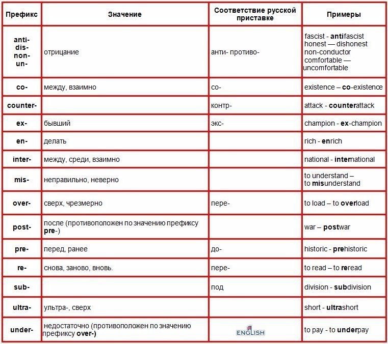 Таблица английских приставок. Суффиксы и префиксы в английском языке. Приставки в английском языке таблица. Приставки в английском языке таблица с примерами. Значение приставок в английском языке.