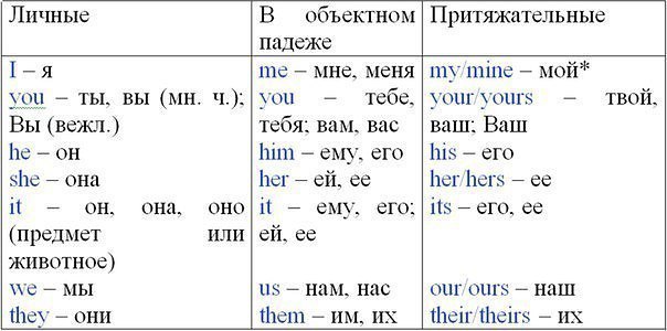 Местоимения. both — оба each — каждый he — он her — её hers — её herself — себя (сама) himself — ...