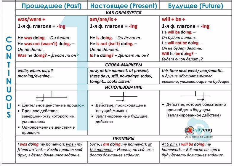 Looking время глагола