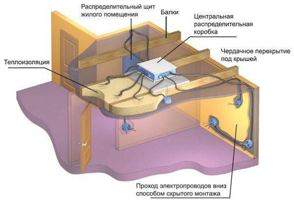 Укладка кабеля в пол и в потолок. Монтаж кабеля можно упростить, если предусмотреть в помещении ... - 2