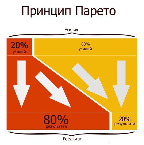 Что такое принцип Парето.20% продуктов, употребляемых в пищу, образуют 80% жиров. 20% ваших соседей ...