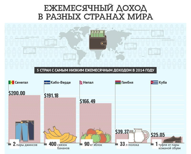 Ежемесячная прибыль. Ежемесячный доход. Цены в разных странах инфографика. Рост ежемесячный доход.