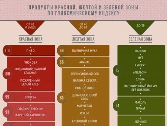 ХОРОШИЕ И ПЛОХИЕ УГЛЕВОДЫ или ГЛИКЕМИЧЕСКИЙ ИНДЕКС.Девчонки, прочитайте до конца! Наверняка все ...