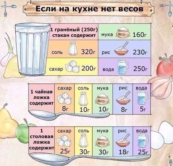 Если на кухне нет весов.Сохрани себе#советы@ican