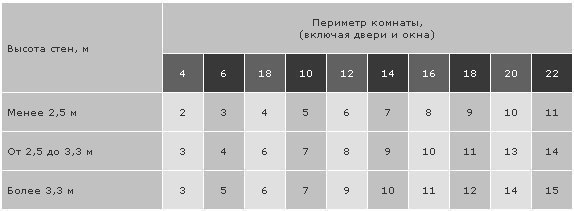 Как определить количество обоев. При измерении периметра комнаты включайте ширину двери и окон. Это ...