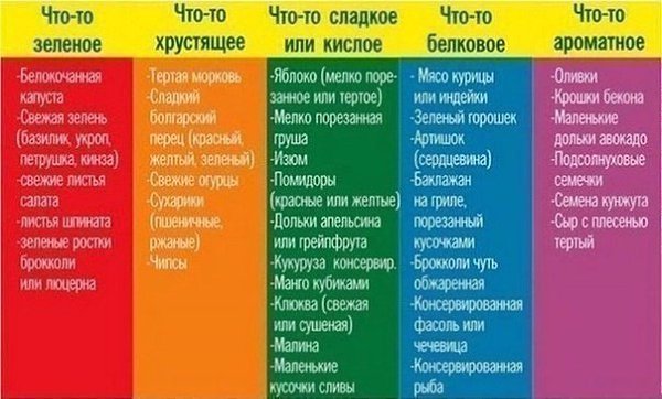 Для составления салата нужно взять по одному компоненту из каждой колонки и просто ...