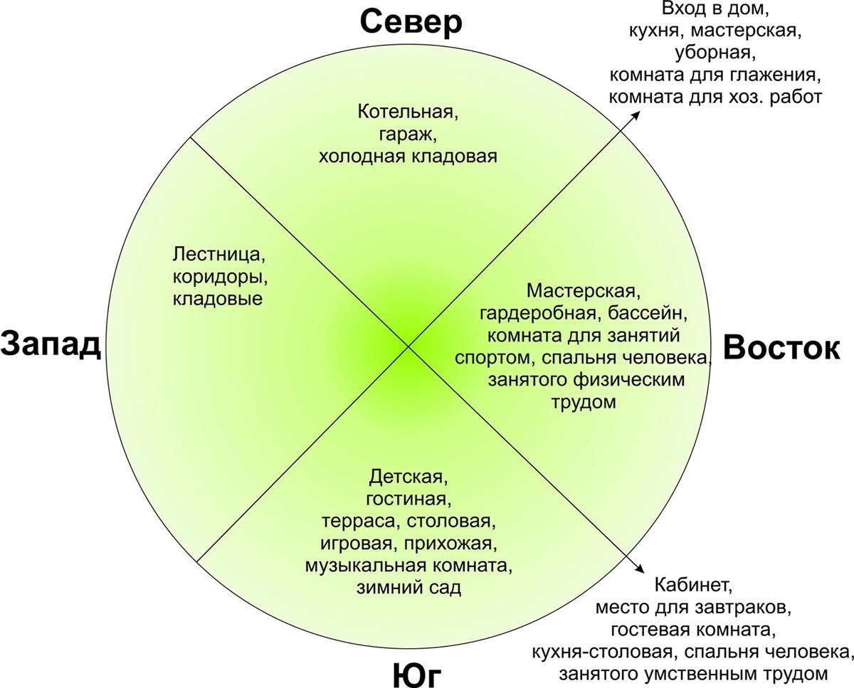 Как ориентировать дом по сторонам света.Собственный дом всегда хочется сделать как можно более ...