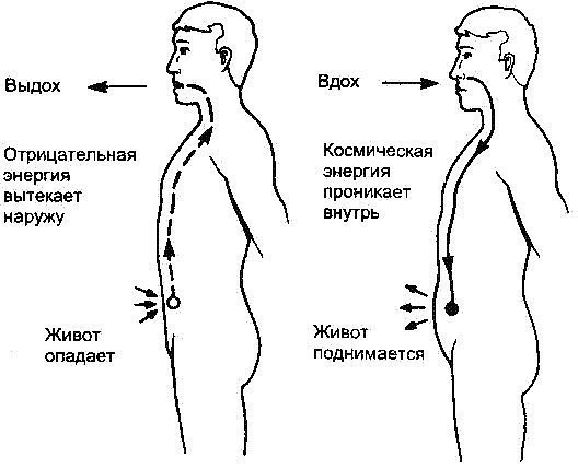 Дыхательная гимнастика для уменьшения живота.Делать дыхательную гимнастику нужно по 15 минут утром, ...