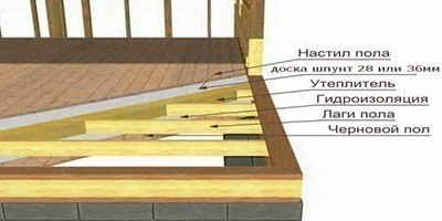 Как построить каркасный дом своими руками 6х8? Дома каркасного типа очень прочные и служат долгие ... - 4