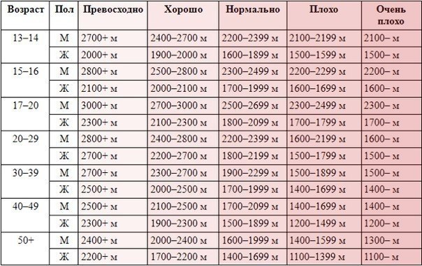 3 км за 12 минут: Что такое тест Купера? Кеннет Х. Купер (родился в 1931 г.) — американский медик, ...